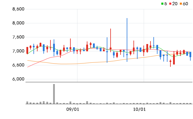 웹케시 주가 차트