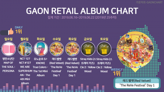 red velvet tops weekly album chart of gaon photo album sale