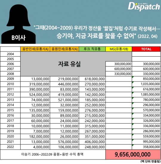 [단독] "음원 정산, 0원 받았다"…이승기, 후크의 노예 18년 | 인스티즈