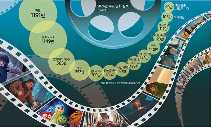 KMovies Dominate Korean Box Office in Early 2024 Amidst Increased