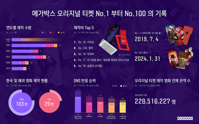 메가박스 굿즈 ‘오리지널 티켓’ <b>100번째</b> 기록