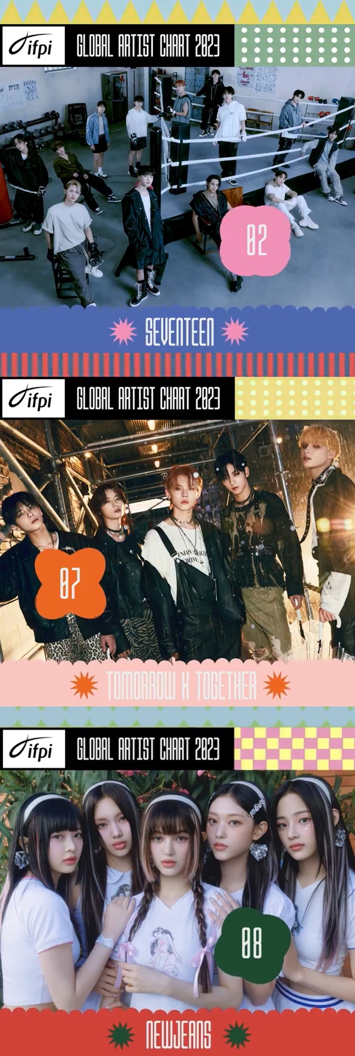 하이브의 힘!···세븐틴·투바투·뉴진스 ‘<b>글로벌</b> 톱10’